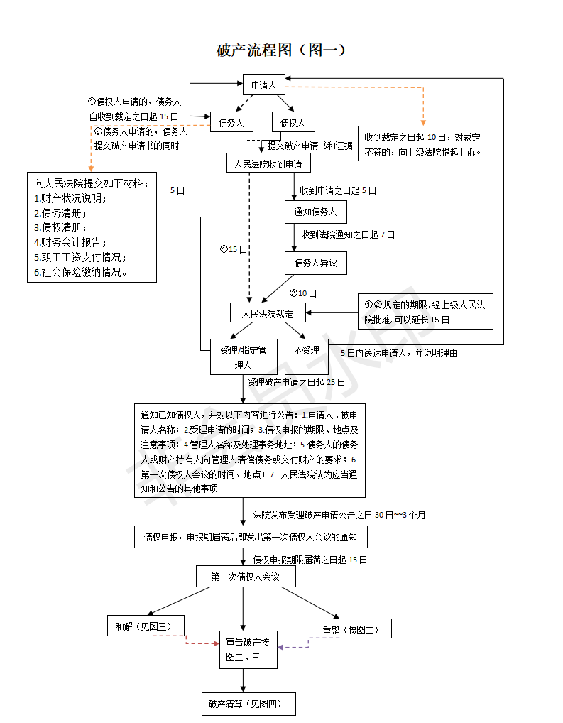 破产重整